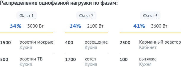 Таблица распределения однофазной нагрузки по трём фазам с мощностью и долей каждой фазы.