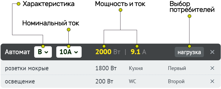 Строка автомата с характеристикой B, номиналом 10 А, мощностью и током нагрузки, а также списком подключённых потребителей.