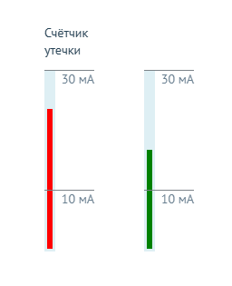 Две шкалы счётчика утечки: красная приближена к порогу 10 мА, зелёная остаётся ниже него.
